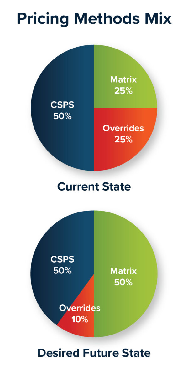 Sustaining Profitability in a Stagflation Economy National