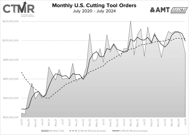Monthly Cutting Tools Orders