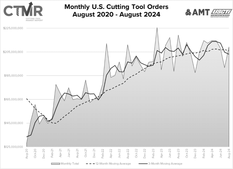 U.S. Cutting Tool Orders August 2024