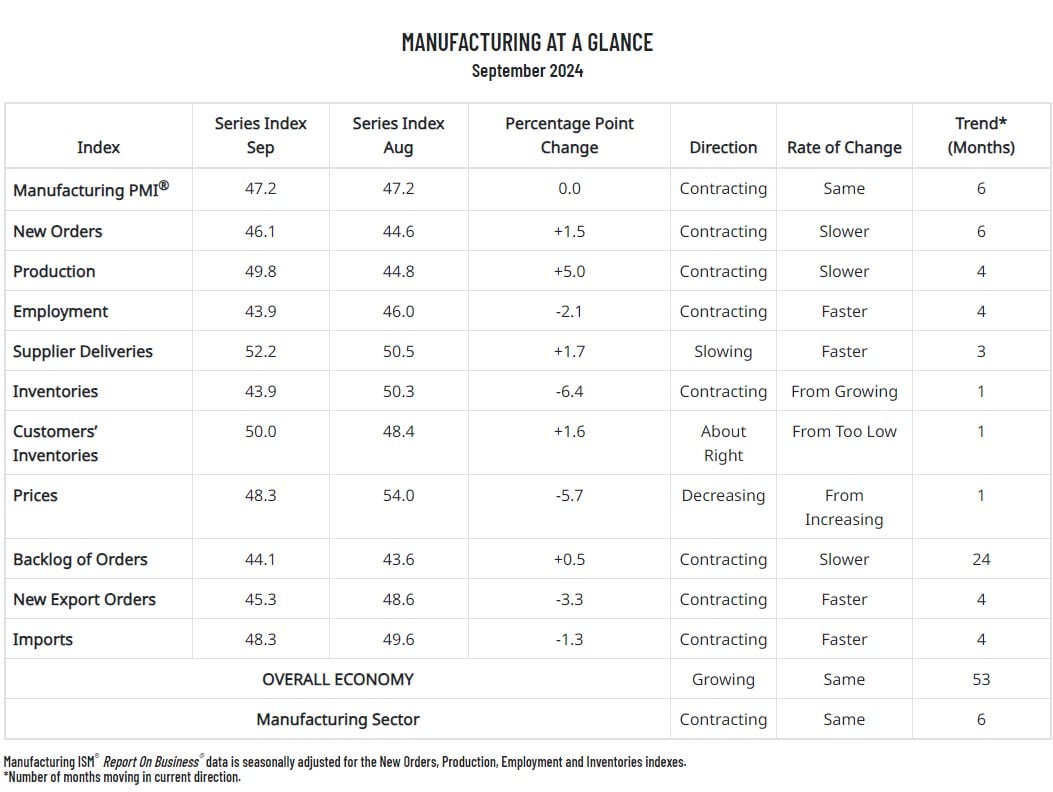Manufacturing at a Glance/ PMI September 2024