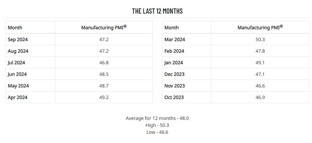 The Last 12 Months/ PMI September 2024