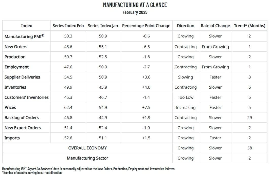 Manufacturing at a Glance February 2025