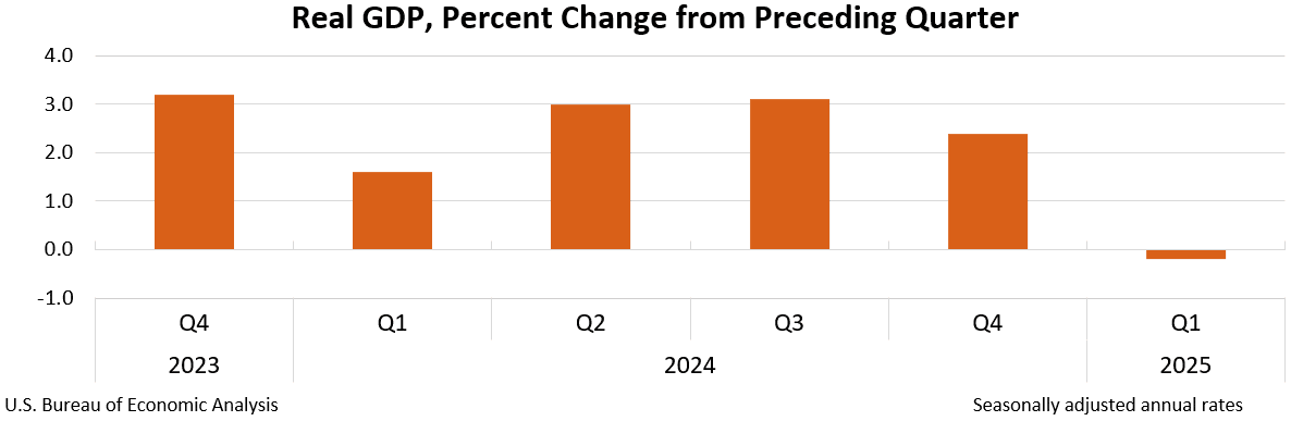 GDP Second estimate