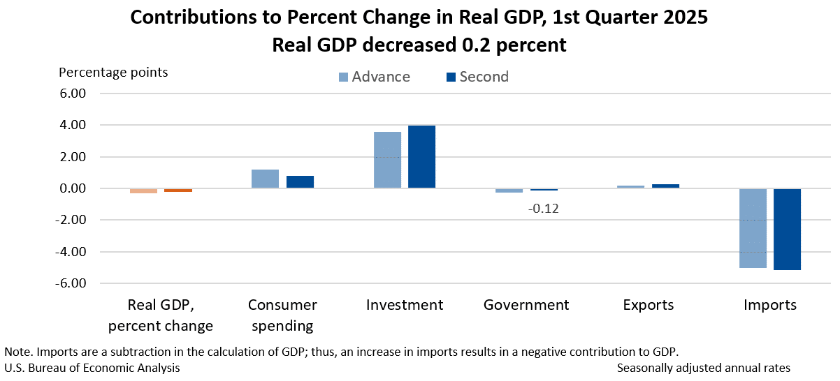 GDP Second estimate