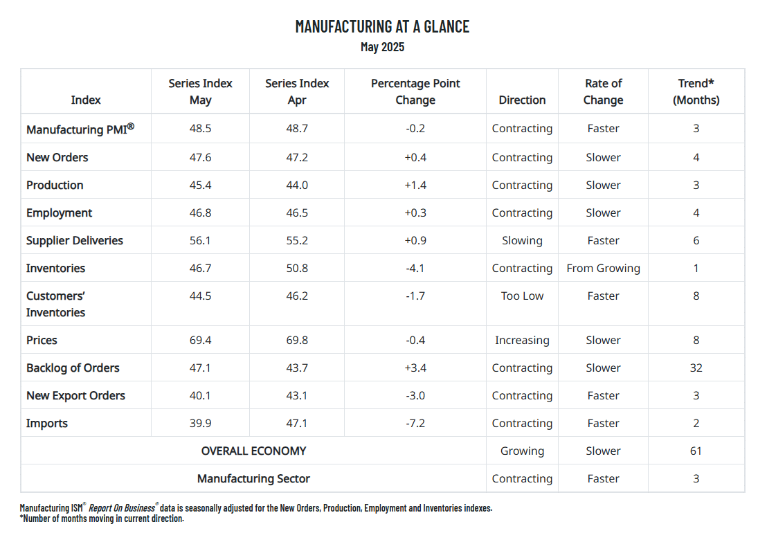 PMI May 2025