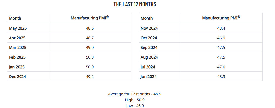Past 12 Months - May 2025