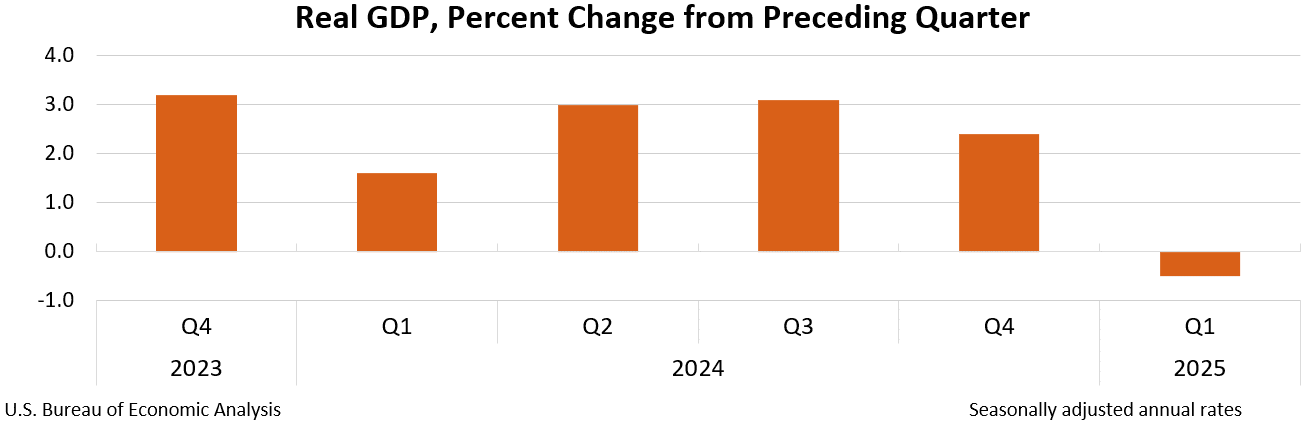 Real GDP, Percent Change from Preceding Quarter
