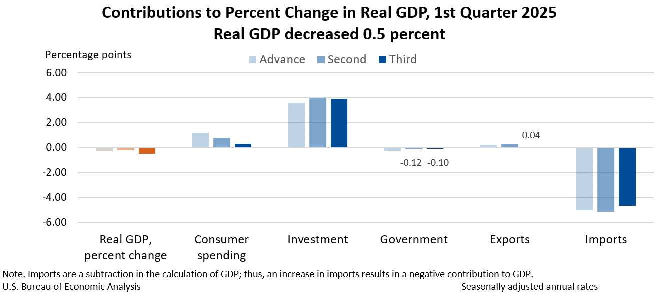 Contributions to Percent Change in Real GDP, 1st Quarter 2025 Real GDP