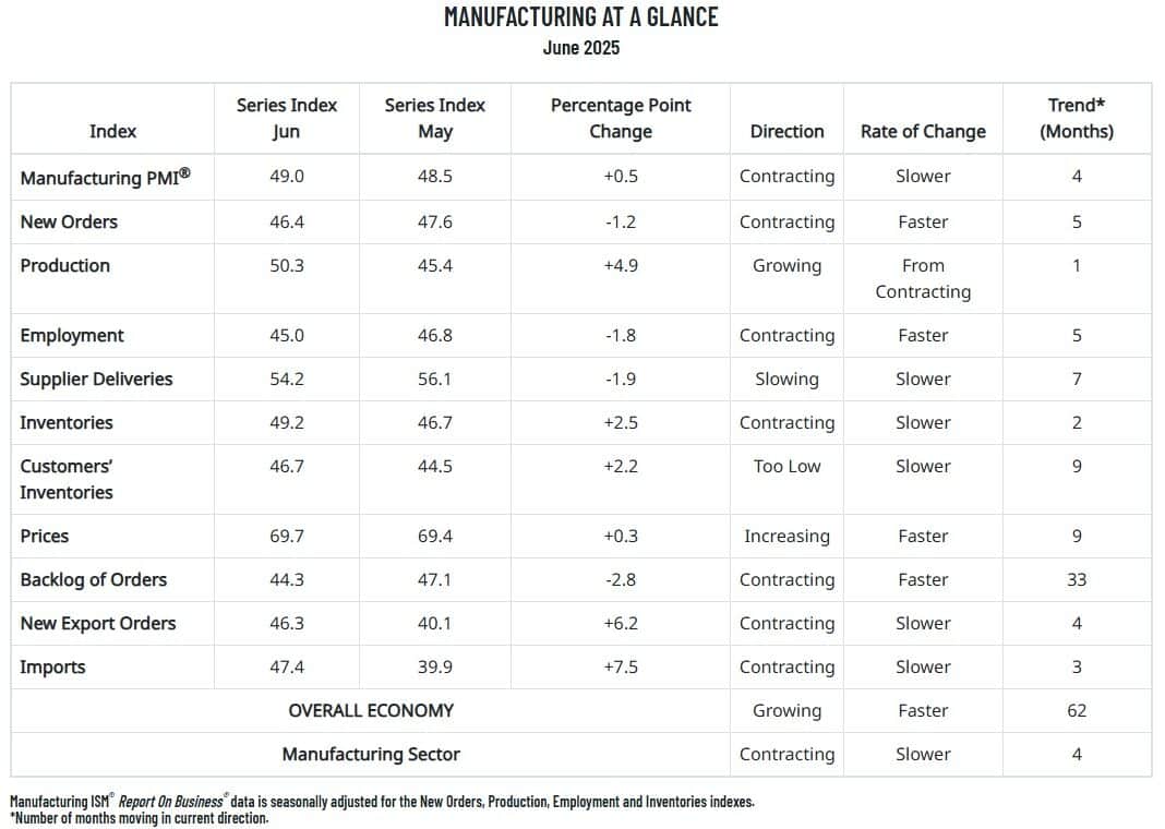 Manufacturing at a Glance June 2025