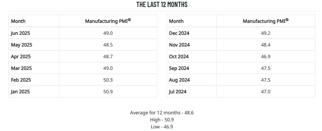 The Last 12 Months PMI June 2025