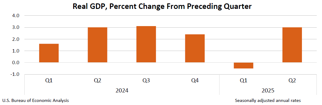 GDP 2Q25