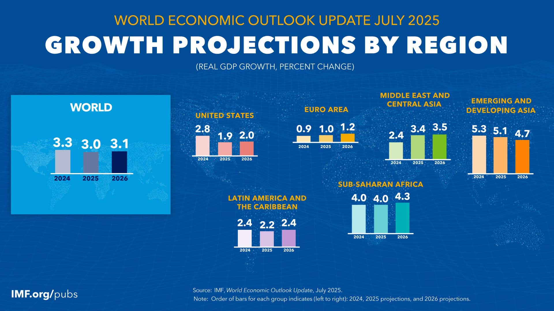 Credit: IMF
