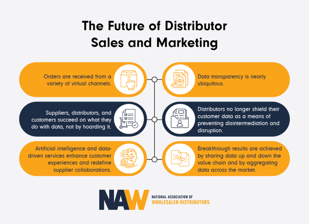 Infographic showing the future of distributor sales and marketing, as explained in the text below.
