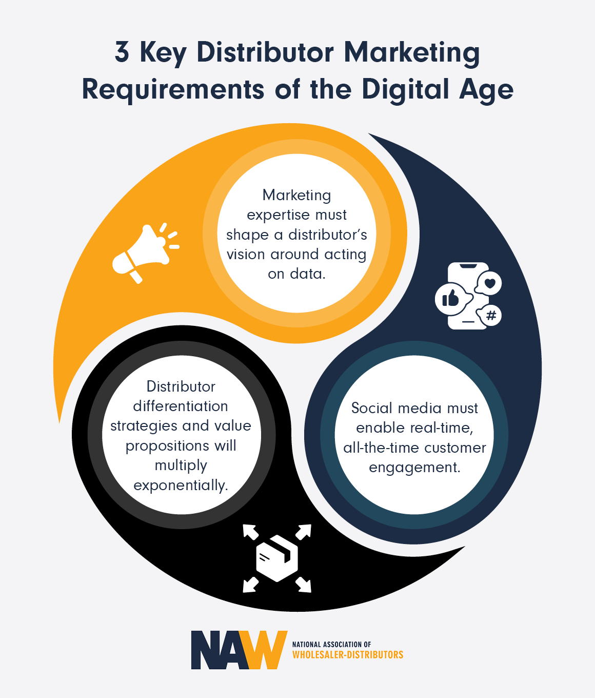 Infographic showing the key distributor marketing requirements of the digital age, as explained in the text below.