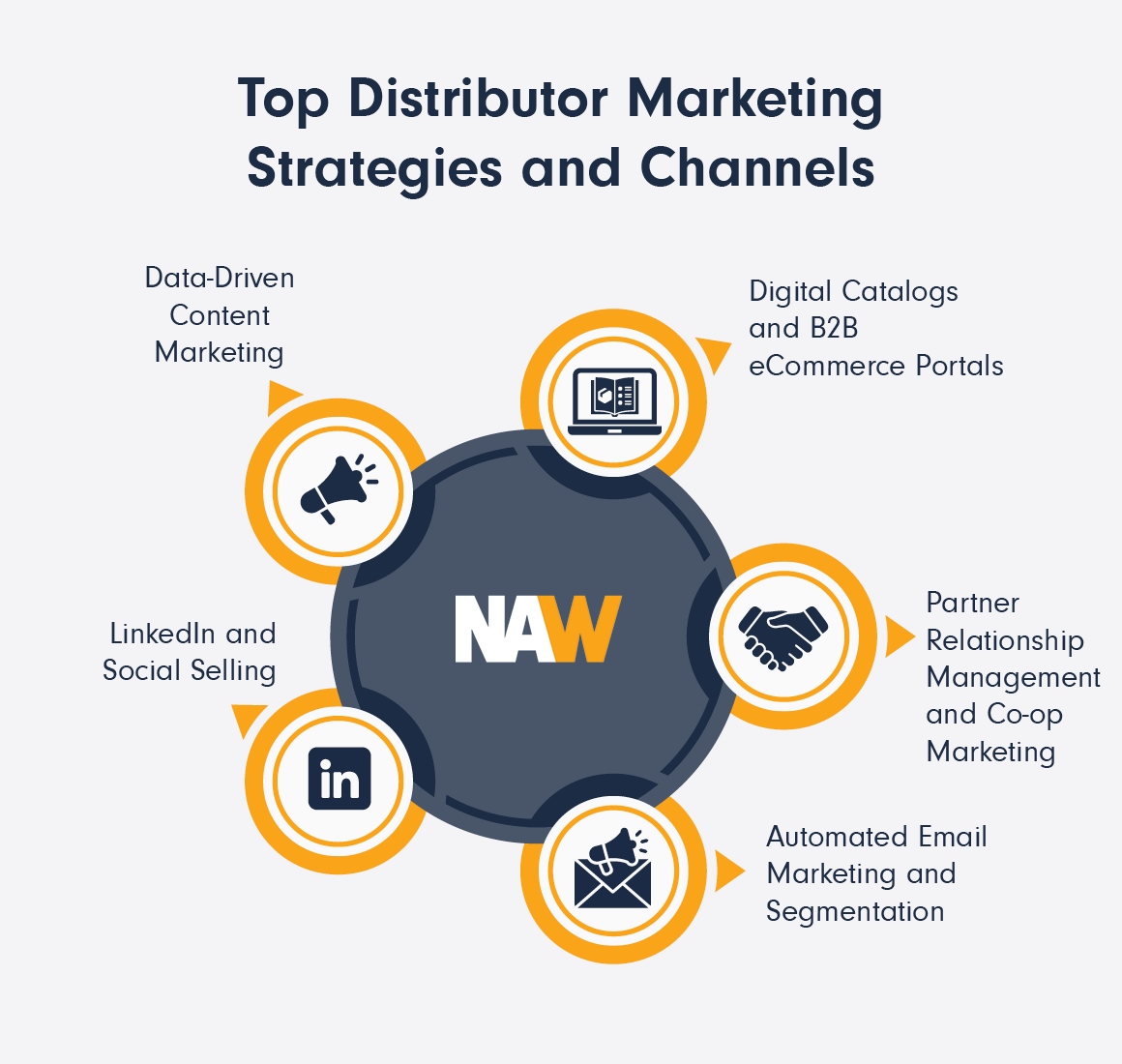 Infographic showing the top distributor marketing strategies and channels, as explained in the text below.