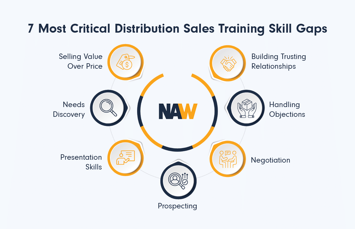 Infographic showing the most critical distribution sales training skill gaps, as explained in the text below.