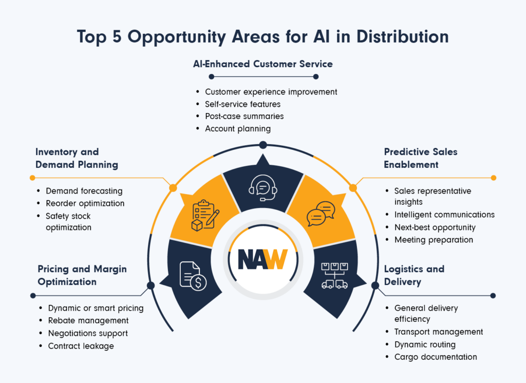 Infographic showing the top five opportunity areas for AI in distribution, as explained in the text below.