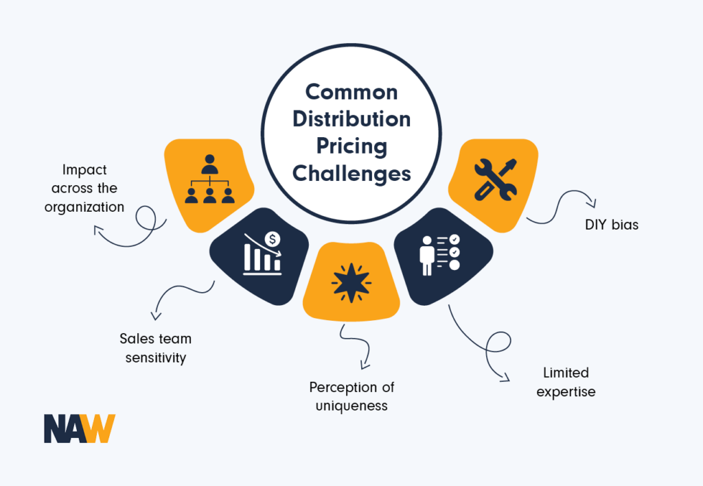 Infographic showing common distribution pricing challenges, as explained in the text below.