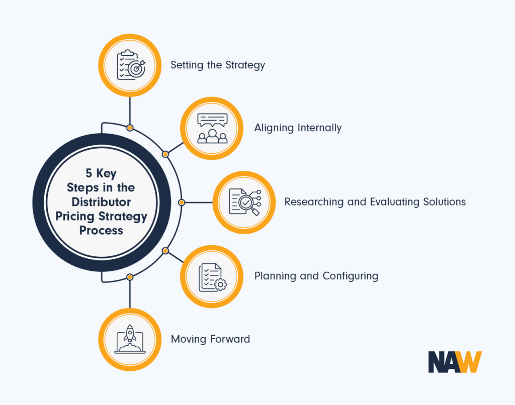 Infographic showing key steps in the distribution pricing strategy process, as explained in the text below.