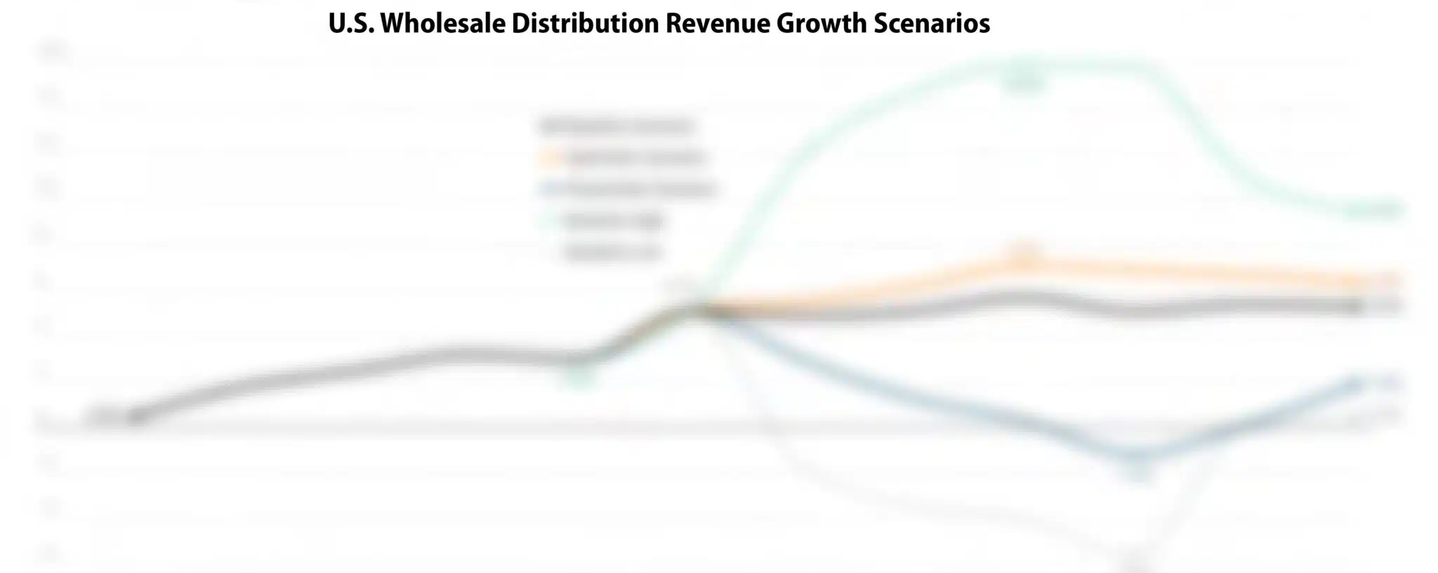 Economic outlook industry performance chart