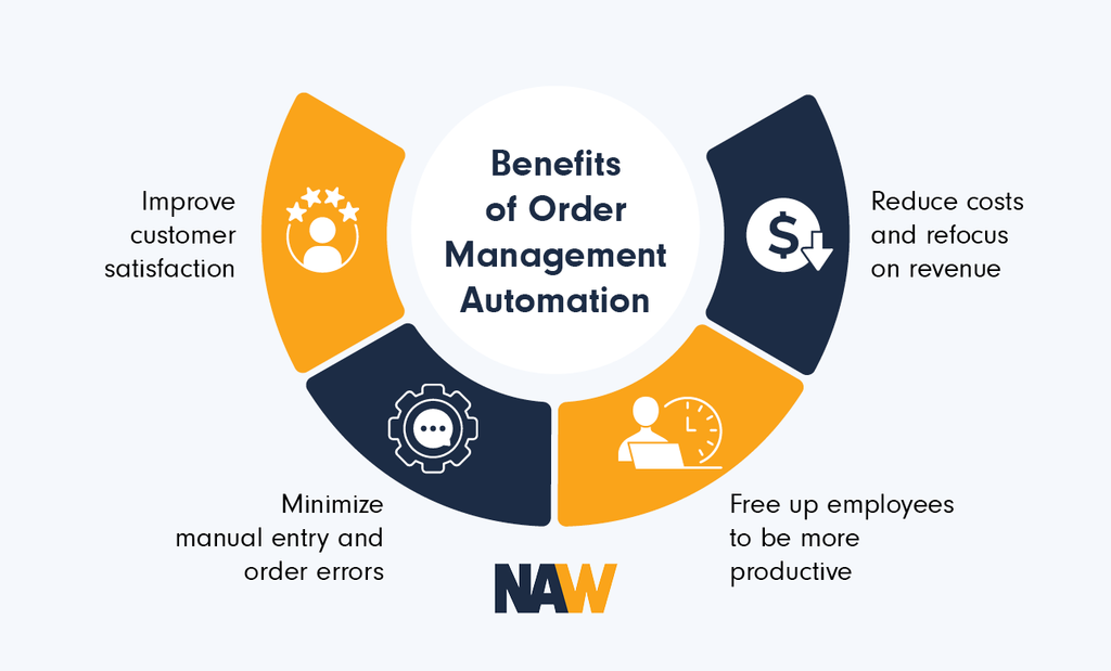 Infographic showing the benefits of order management automation, as explained in the text below.