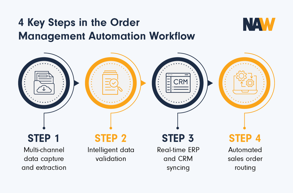 Infographic showing the steps of the order management automation process, as explained in the text below.